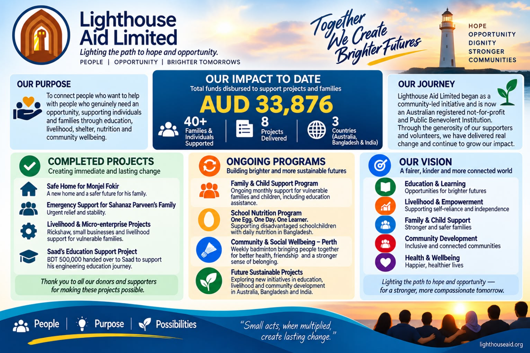 Lighthouse Impact to Date